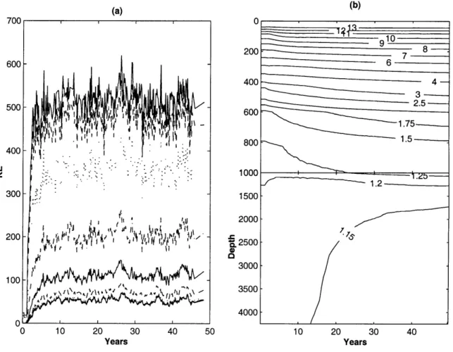 Figure  2-6:  Spin-up  stage of the  eddy  resolving  simulation:  (a) horizontal  kinetic  energy for  each  layer  (upper  layers  at  the  top),  (b)  horizontally  averaged  temperature