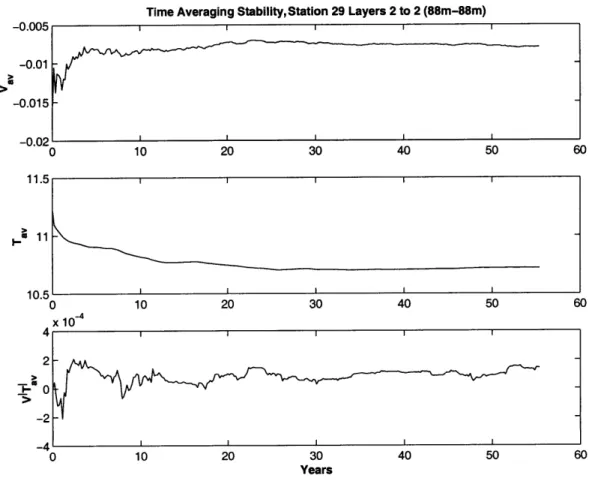 Figure  2-10:  Stability  of  the time  average  quantities:  upper  plot:  v,  meridional  velocity;