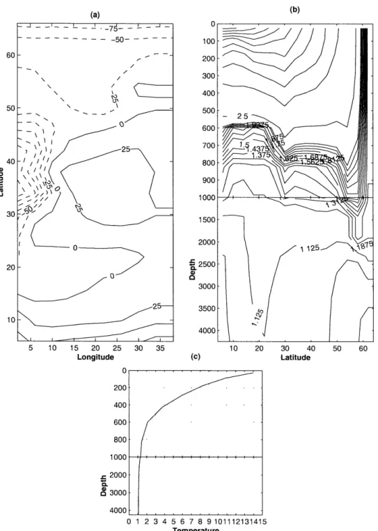 Figure  3-1:  Thermal  structure  of  the  reference  simulation:  (a)  surface  heat  flux, [W - M- 2 ];  (b)  zonally  averaged  temperature,  [SC],  stretched  upper  1000M, variable   con-tour  intervals  of  0.0625'C  between  1'C and  2'C,  0.25'C  b