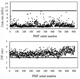 Figure 5: Results of dark count rate (top) and peak/valley ratio (bottom) for the full set of tested PMTs.