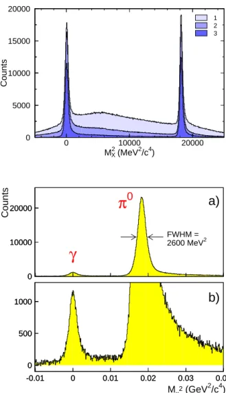 Fig. 8. The missing mass squared in the reaction (H(e,e’p)X), as obtained in two VCS experiments at MAMI