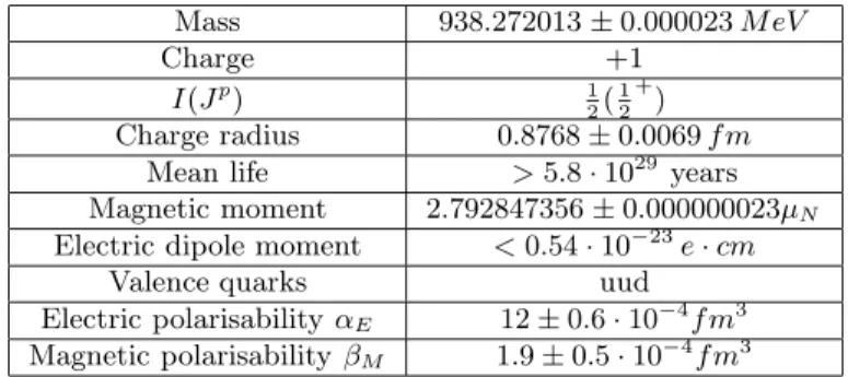 Table 1. Proton properties as listed by the Particle Data Group [2].