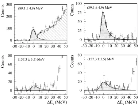Fig. 2. TAPS event selection using missing energy. Left panels show θ = 59 ◦ , right θ = 133 ◦ 