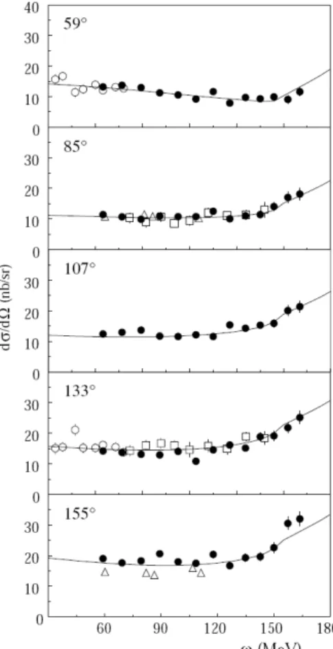 Fig. 3. The TAPS differential cross sections [4] (full circles). Additional data from [9]