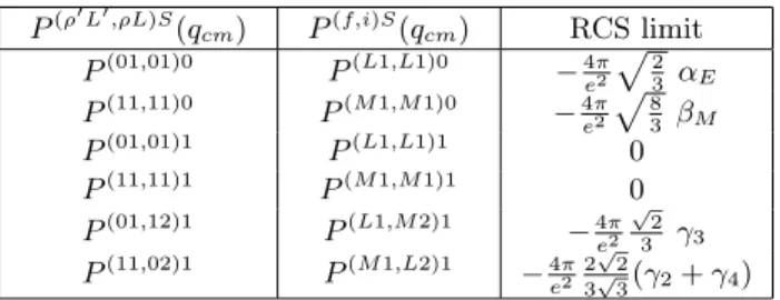 Table 3. The standard choice for the six dipole GPs. The original notation in column 1, P (ρ ′ L ′ ,ρL)S , uses the polarisation state ρ(ρ ′ ) of the initial (final) photon, the angular momentum L(L ′ ) of the transition, and the non spin-flip (S = 0) or s
