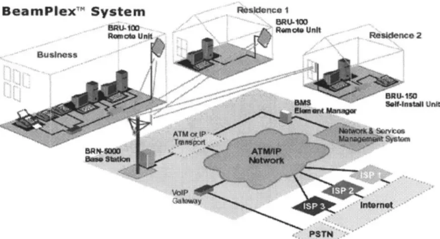 Figure  24.  Form of the  Fixed Wireless  Solution  offered by  BeamnReach