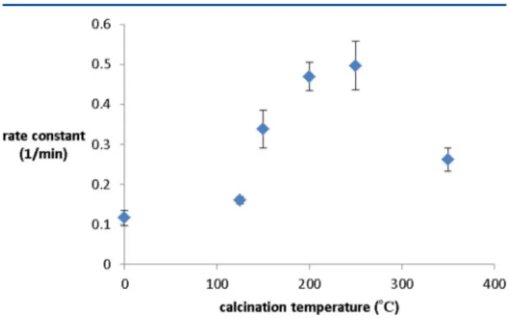 Figure 9 shows the value of pseudo- ﬁ rst-order rate constant as a function of calcination temperature of the catalyst