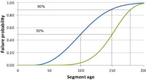 Fig. 1. Examples probability distribution of pipe segment time to failure.