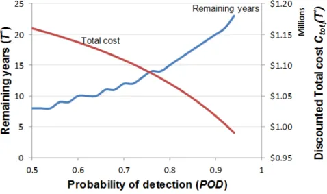 Figure  3  illustrates  how  life-cycle  costs  and  remaining  life  vary  at  different  pipe  ages