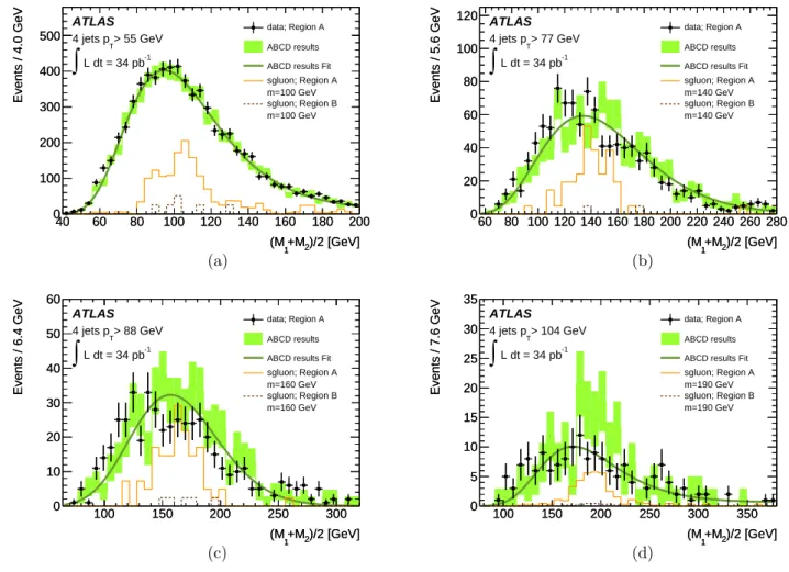 Fig. 2. The comparison of the prediction of the background with the data in the signal region is shown