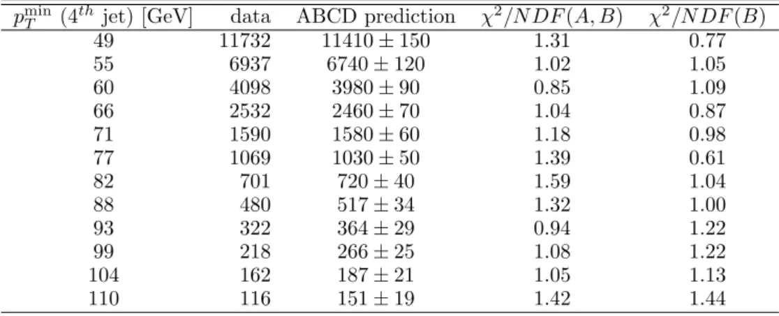 Table 3. Comparison of data in signal region with background prediction. The first column shows the p T requirement applied on the 4 th leading jet in p T , the second column the observed number of events in the signal region