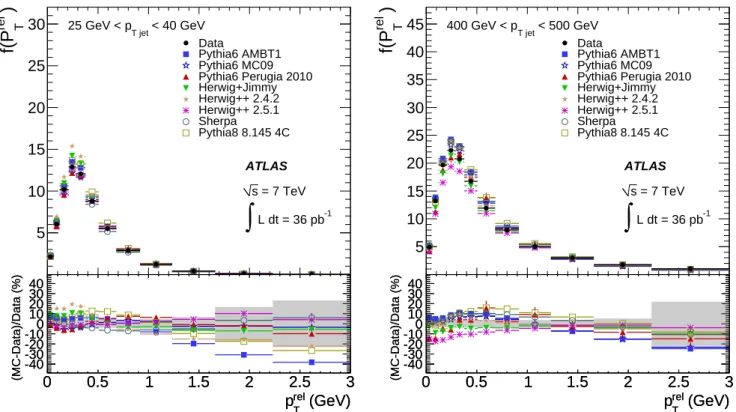 Fig. 9. Distributions of f(p rel T ) for 25 GeV &lt; p T jet &lt; 40 GeV (left) and 400 GeV &lt; p T jet &lt; 500 GeV (right)