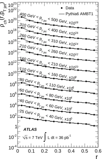 Fig. 11. Distributions of f(p rel T ). The circles show unfolded data. The lines are the predictions from AMBT1 Pythia .