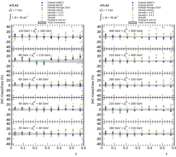 Fig. 12. The ratio of ρ ch (r) predicted by various Monte Carlo generators to that measured