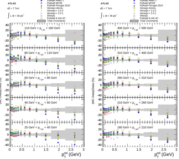 Fig. 13. The ratio of f(p rel T ) predicted by various Monte Carlo generators to that measured