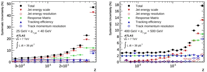 Fig. 1. Systematic uncertainty in F (z, p T jet ) from uncertainties in the jet energy scale and resolution, the track reconstruction efficiency and momentum resolution and the response matrix for 25 GeV &lt; p T jet &lt; 40 GeV (left) and 400 GeV &lt; p T