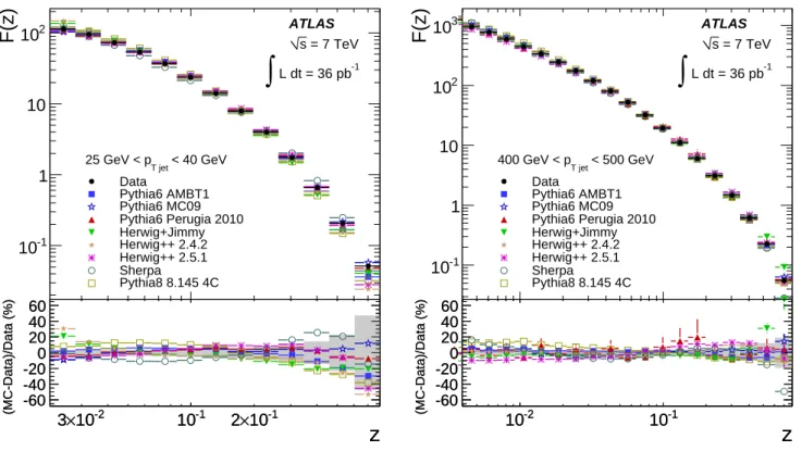 Fig. 4. Distributions of F (z) for 25 GeV &lt; p T jet &lt; 40 GeV (left) and 400 GeV &lt; p T jet &lt; 500 GeV (right)