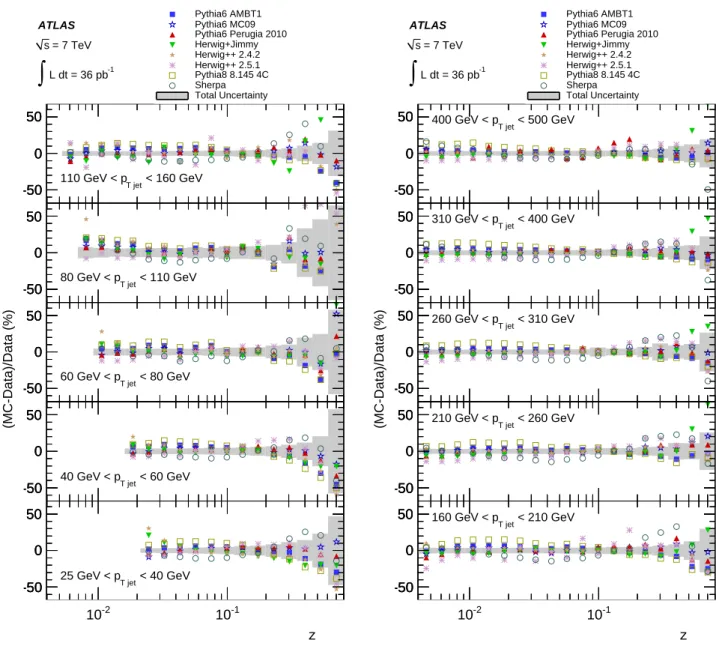 Fig. 6. The ratio of F (z) predicted by various Monte Carlo generators to that measured