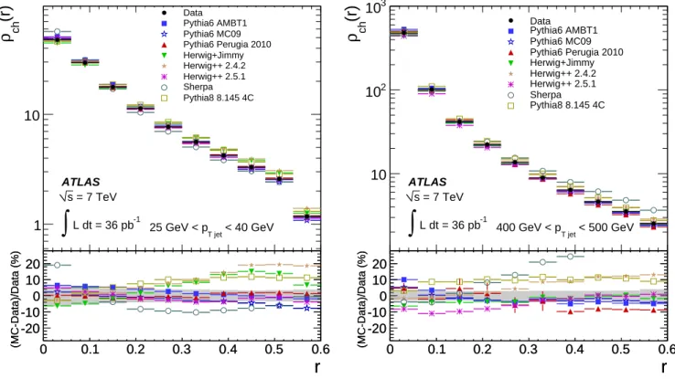 Fig. 8. Distributions of ρ ch (r) for 25 GeV &lt; p T jet &lt; 40 GeV (left) and 400 GeV &lt; p T jet &lt; 500 GeV (right)