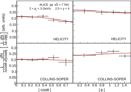 Fig. 2: The acceptance corrected angular distributions for the J/ ψ decay muons, for 2 < p t < 3 GeV/c