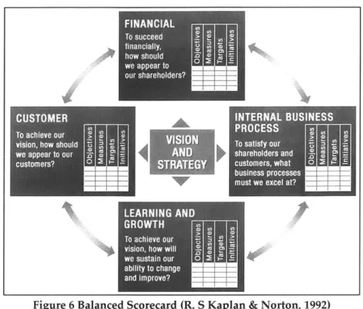 Figure  6  Balanced  Scorecard  (R.  S  Kaplan &amp;  Norton, 1992)