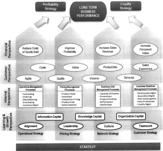Figure  7  Strategy  Map Example  for the  Balanced  Scorecard  Approach