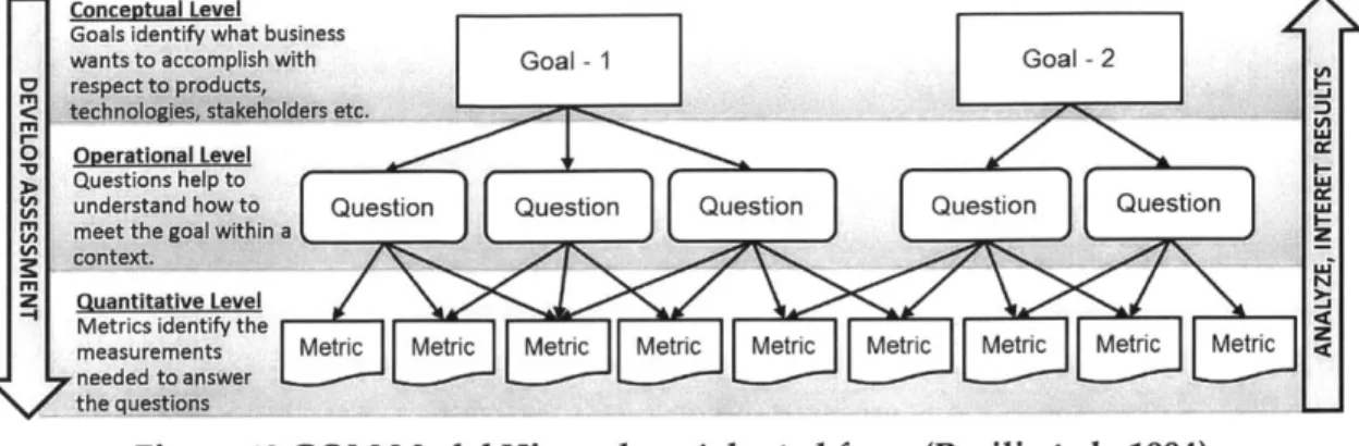 Figure  13  GQM Model  Hierarchy  - Adapted  from  (Basili  et al.,  1994)