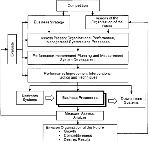 Figure  16 Process;  the center of organizational  system  and performance  - adapted from (Sink &amp;  Tuttle, 1990)