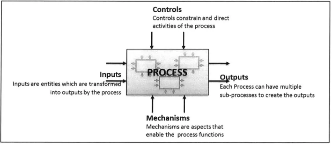 Figure 20  IDEFO Process  Block