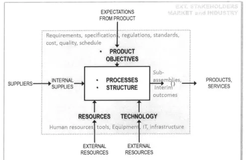 Figure 21 Generic  Representation  of  I/O for IDEFO Process  Block  for Product Development