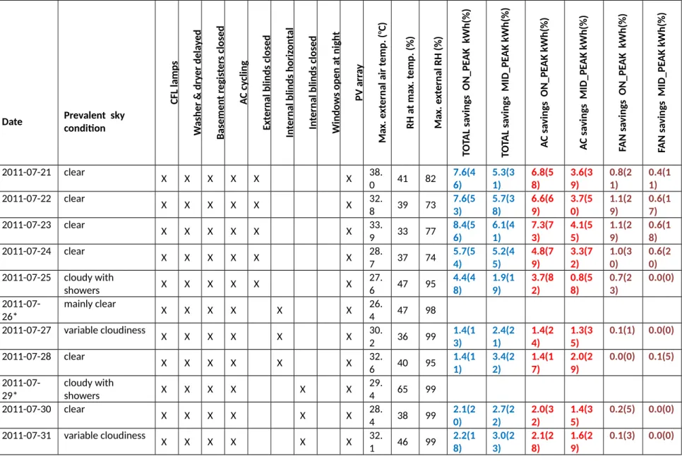 Table 1.  Summary of days on which peak load reduction trials were conducted, showing the measures enacted, climate data, and total savings  during various hours (tariff blocks).