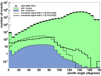 Figure 5 shows the zenith angle distribution of the reconstructed tracks for simu- simu-lated atmospheric muons and muons induced by upgoing atmospheric neutrinos  com-pared with the data sample