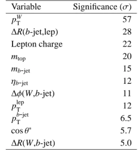 Table 2: Variables used as input to the neural network ordered by their impor- impor-tance