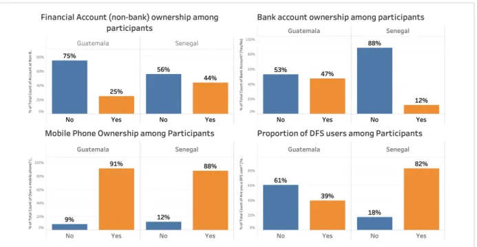Figure 15 shows the preferences of Guatemalan and Senegalese smallholder farmers relative to  six  types  of  financial  services  that  they  would  like  to  be  digitized  the  most