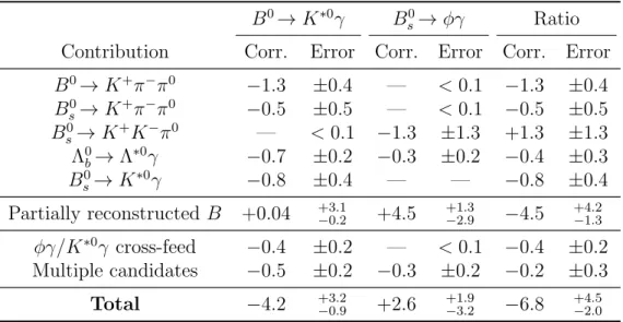 Table 1 summarizes all the corrections applied to the fitted signal yields, as well as the corresponding uncertainties, for each source of background.