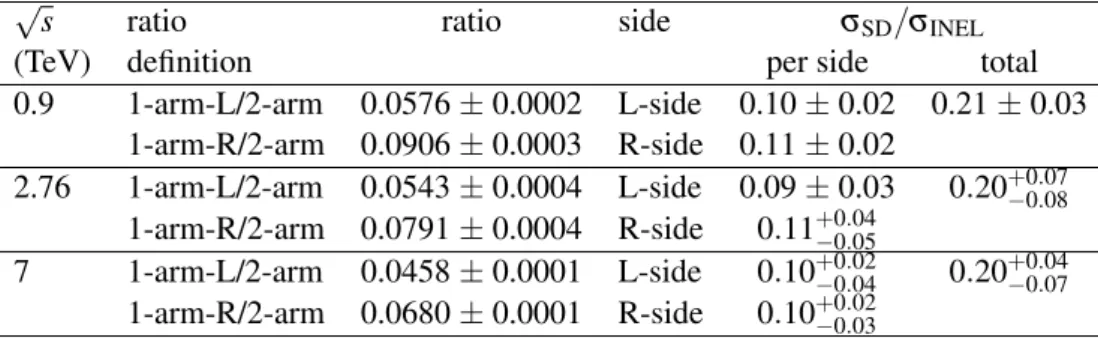 Table 2: Measured 1-arm-L(R) to 2-arm ratios, and corresponding ratio of SD to INEL cross sections for three centre-of-mass energies