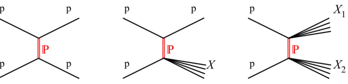 Fig. 1: Lowest order Pomeron exchange graphs contributing to elastic (left), to single- (middle) and to double- double-diffractive (right) proton–proton scattering