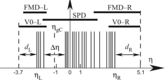 Fig. 5: Pseudorapidity ranges covered by FMD, SPD and VZERO (V0-L and V0-R) detectors, with an illustration of the distances d L and d R from the edges (η L and η R , respectively) of the particle pseudorapidity distribution to the edges of the ALICE detec