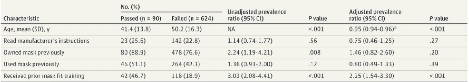 Table 2. Bivariate and Multivariable Analysis of Factors Associated With Visual Mask Fit Test Pass