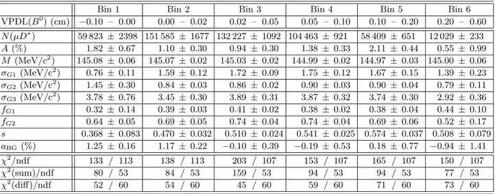 TABLE II: Results of the raw asymmetry fits for the µD ∗ channel, in each of the six bins of VPDL(B 0 )