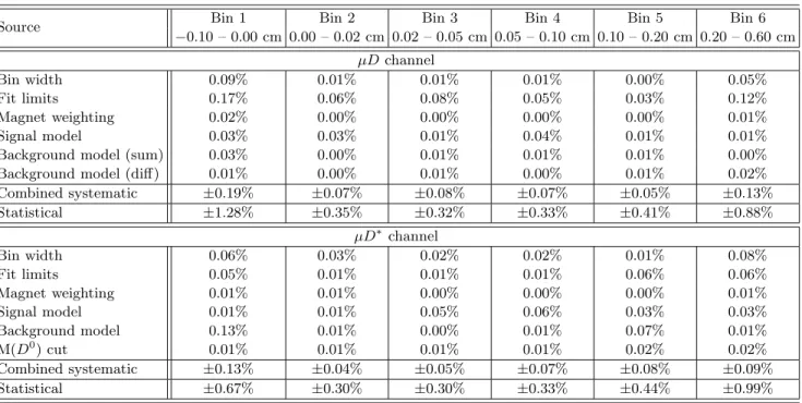 TABLE III: Systematic uncertainties on the raw asymmetry measurement for both channels, extracted from an ensemble of fits with variations on each quantity tested