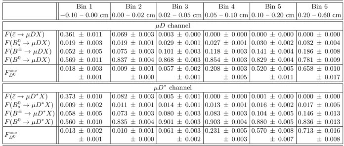TABLE VI: Fraction of D ( ∗ ) ± candidates arising from each source as determined from MC simulation, for both channels, and in bins of VPDL(B 0 )