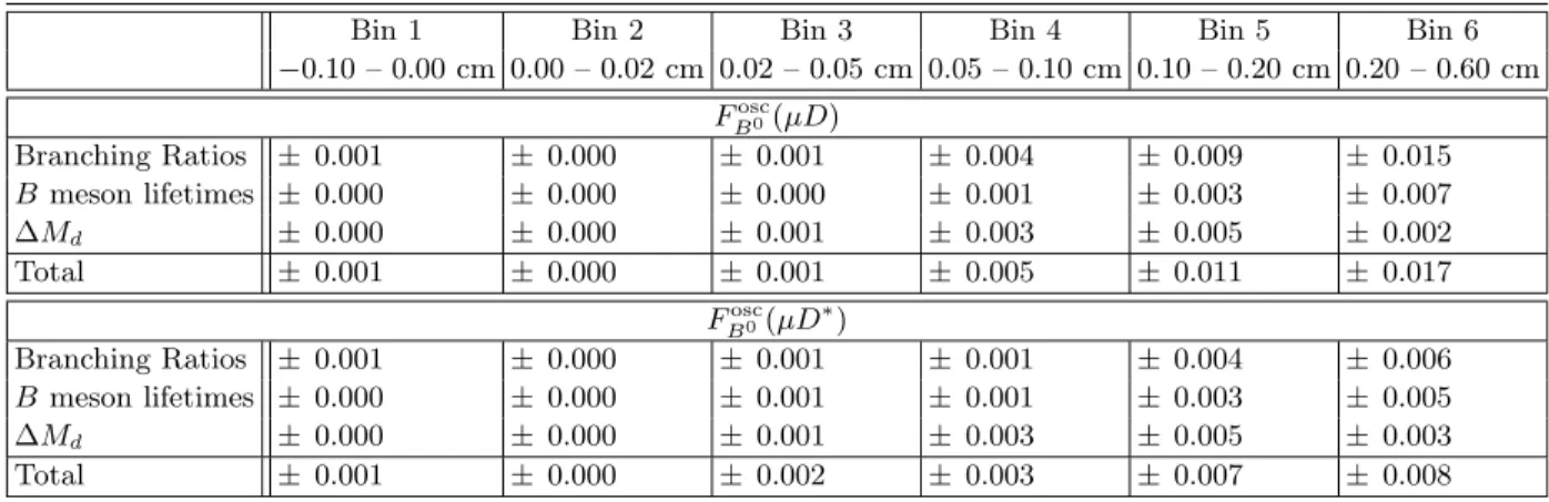 TABLE VII: Systematic uncertainties from different sources on the dilution fraction F B osc 0 , for both channels, and in bins of VPDL(B 0 ).