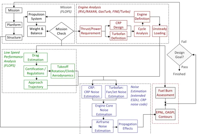 Figure 2-1: Integrated aircraft performance and noise assessment methodology for turbofan and propfan configurations