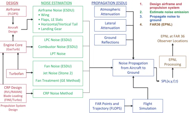 Figure 2-2: Noise assessment framework
