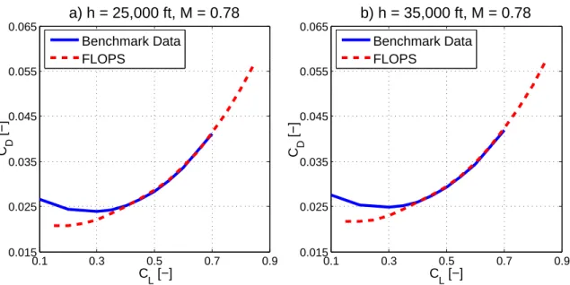 Figure 3-2: Analysis of the datum turbofan aircraft aerodynamic performance at a) h = 25, 000 ft, M = 0.78 and b) h = 35, 000 ft, M = 0.78