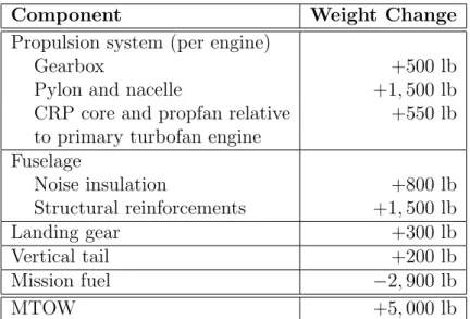 Table 3.6: Weight changes for the baseline CRP powered aircraft relative to the datum turbofan aircraft configuration