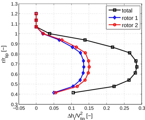 Figure 3-5: Specific work done by each rotor and entire CRP for η ad = 82.5 % and