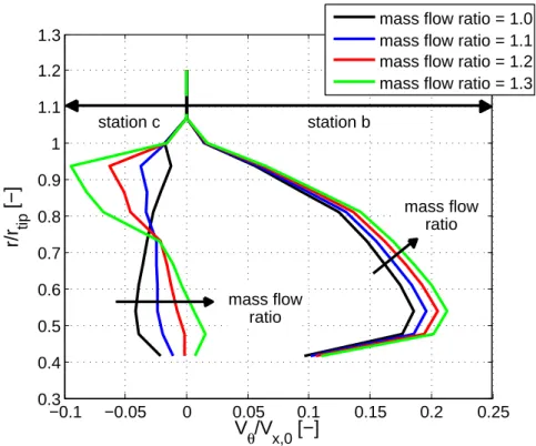 Figure 3-6: Influence of mass flow ratio ˙ m 2 / m ˙ 1 on tangential velocity downstream of front and rear rotor for η ad = 82.5 %