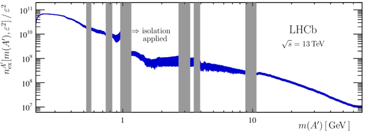 Figure S2: Expected reconstructed and selected prompt-like A 0 → µ + µ − yield divided by ε 2 , where the displayed uncertainties include the systematic contributions